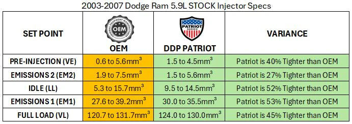 Dynomite Diesel DDPP305-STK 5.9L Cummins Stock Patriot Series Injector - REMAN (2003-2004 Cummins)