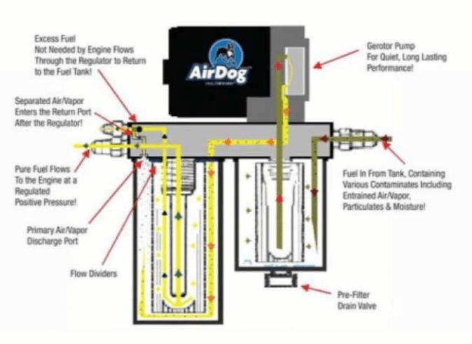AirDog A4SPBD100 FP - 100 - 4G Air/Fuel Separation System - Southern Diesel Supply