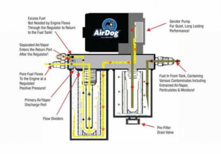 AirDog A4SPBF070 FP - 100 - 4G Air/Fuel Separation System - Southern Diesel Supply
