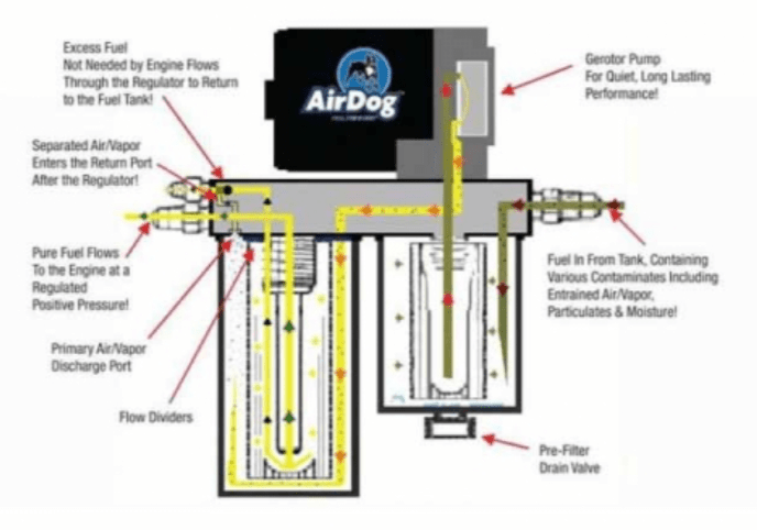 AirDog A4SPBF073 FP - 150 - 4G Air/Fuel Separation System - Southern Diesel Supply