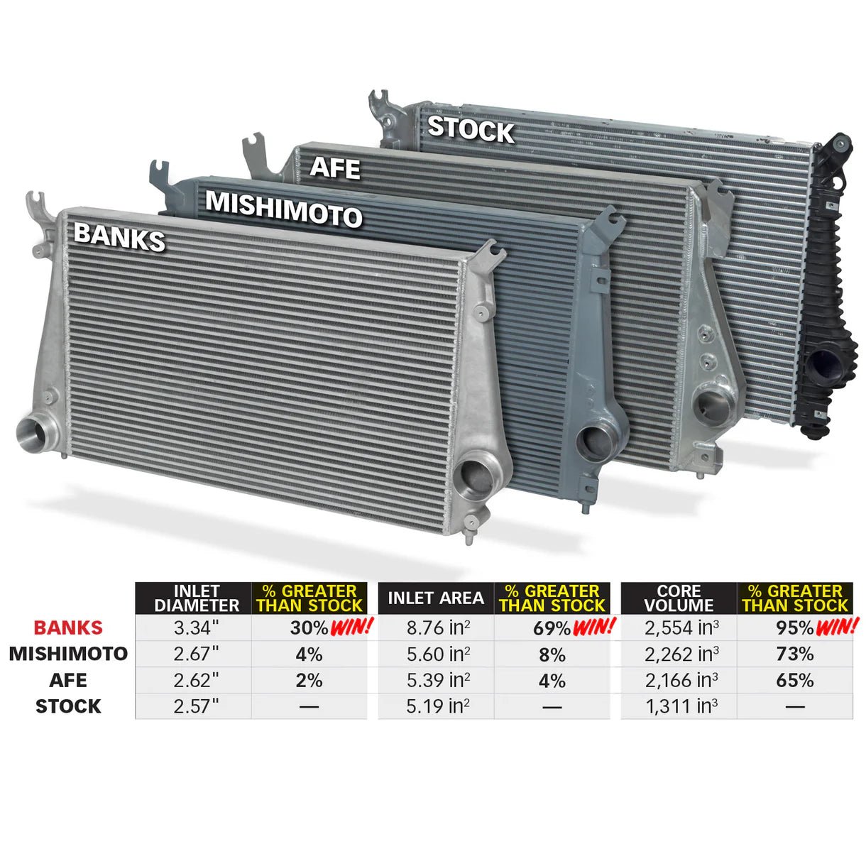 Banks Power 25988 Intercooler Upgrade (2012 - 2016 Duramax) - Southern Diesel Supply