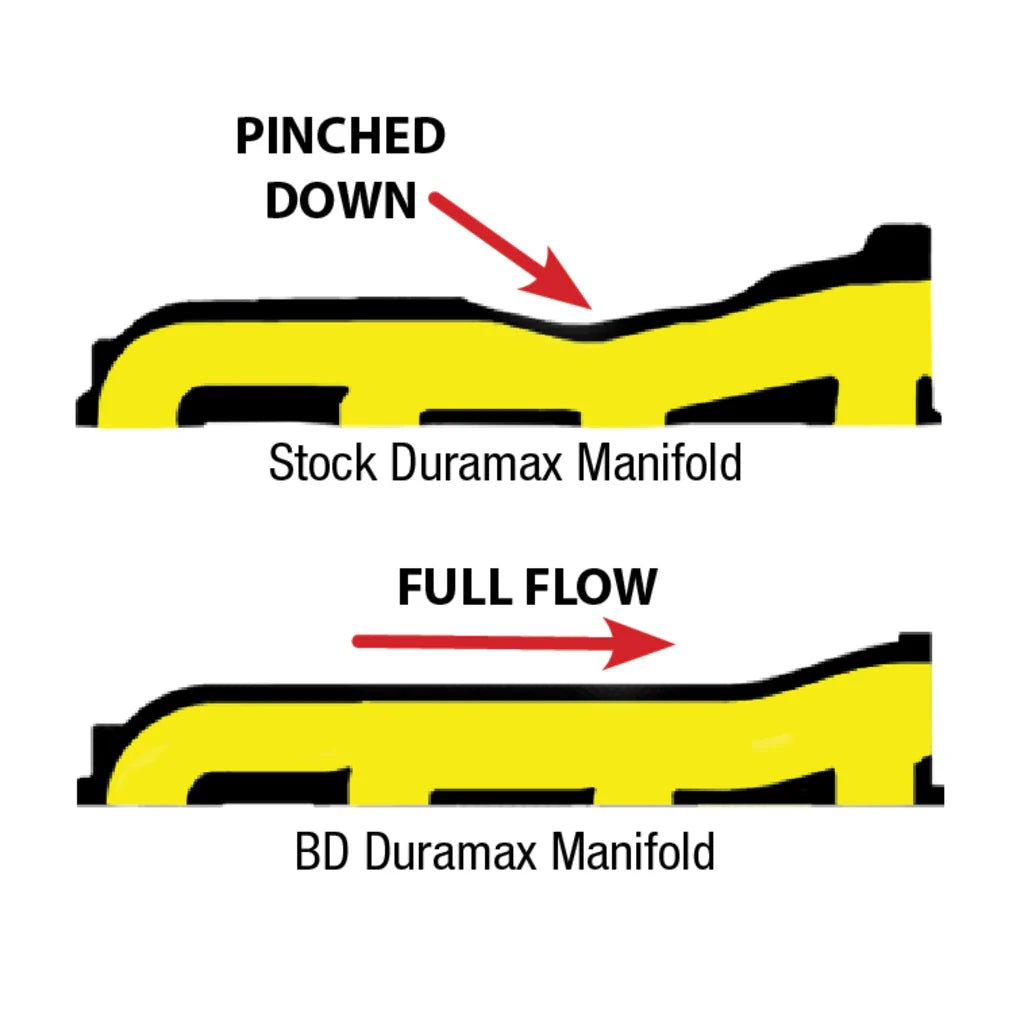 BD Diesel 1041460 Exhaust Manifold (2001 - 2016 Duramax, Driver) - Southern Diesel Supply