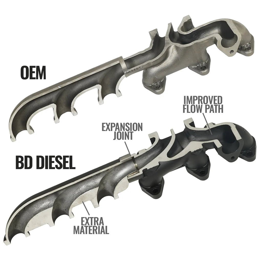 BD Diesel 1045965 Exhaust Manifold (2007.5 - 2018 Cummins) - Southern Diesel Supply