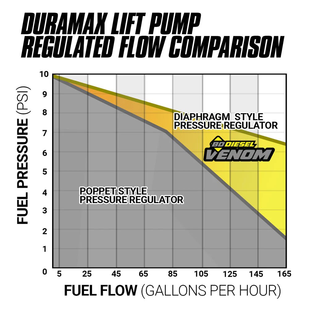 BD Diesel 1050323 Venom Lift Pump With Filter & Separator (2011 - 2016 Duramax) - Southern Diesel Supply