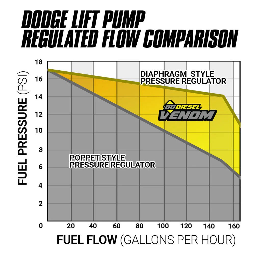 BD Diesel 1050332 Venom Lift Pump With Filter & Water Separator (1998.5 - 2002 Cummins) - Southern Diesel Supply