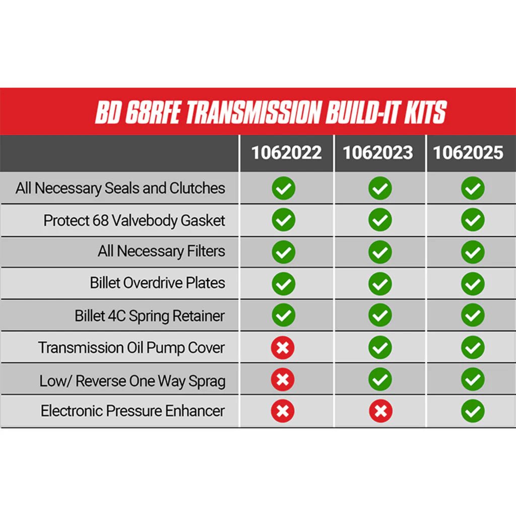 BD Diesel 1062025 Stage 4 Transmission Build - It Kit (2007.5 - 2018 Cummins) - Southern Diesel Supply