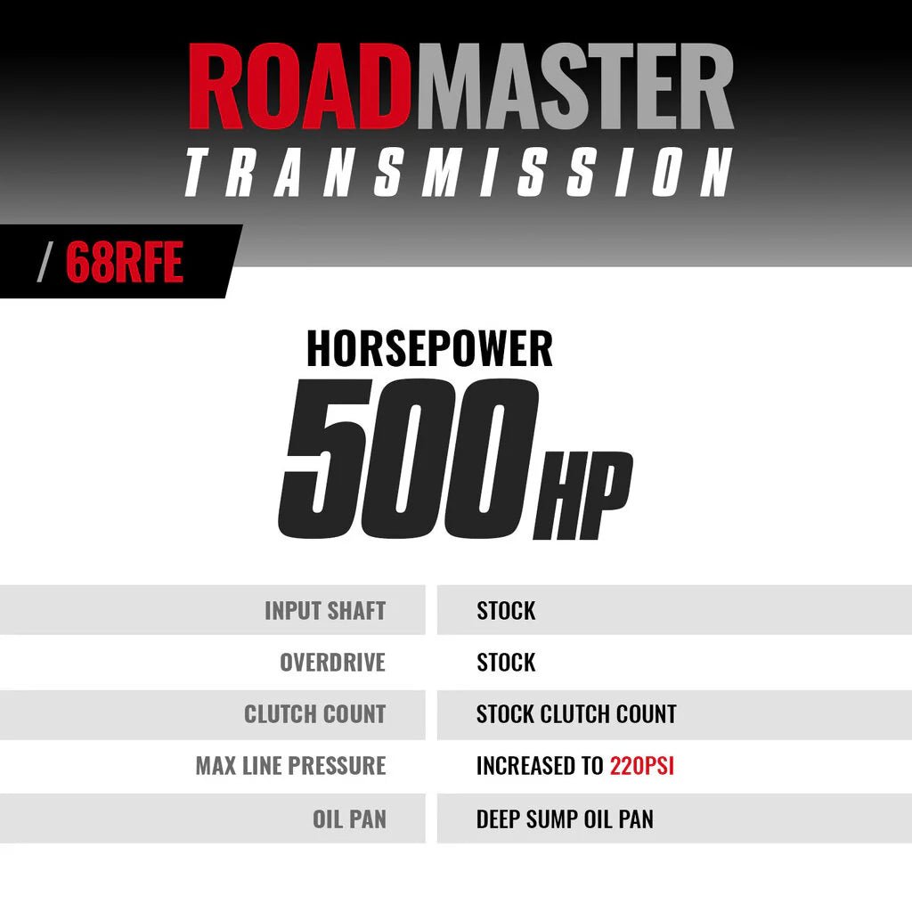 BD Diesel 1064222 Roadmaster 68RFE Transmission (2007.5 - 2018 Cummins) - Southern Diesel Supply