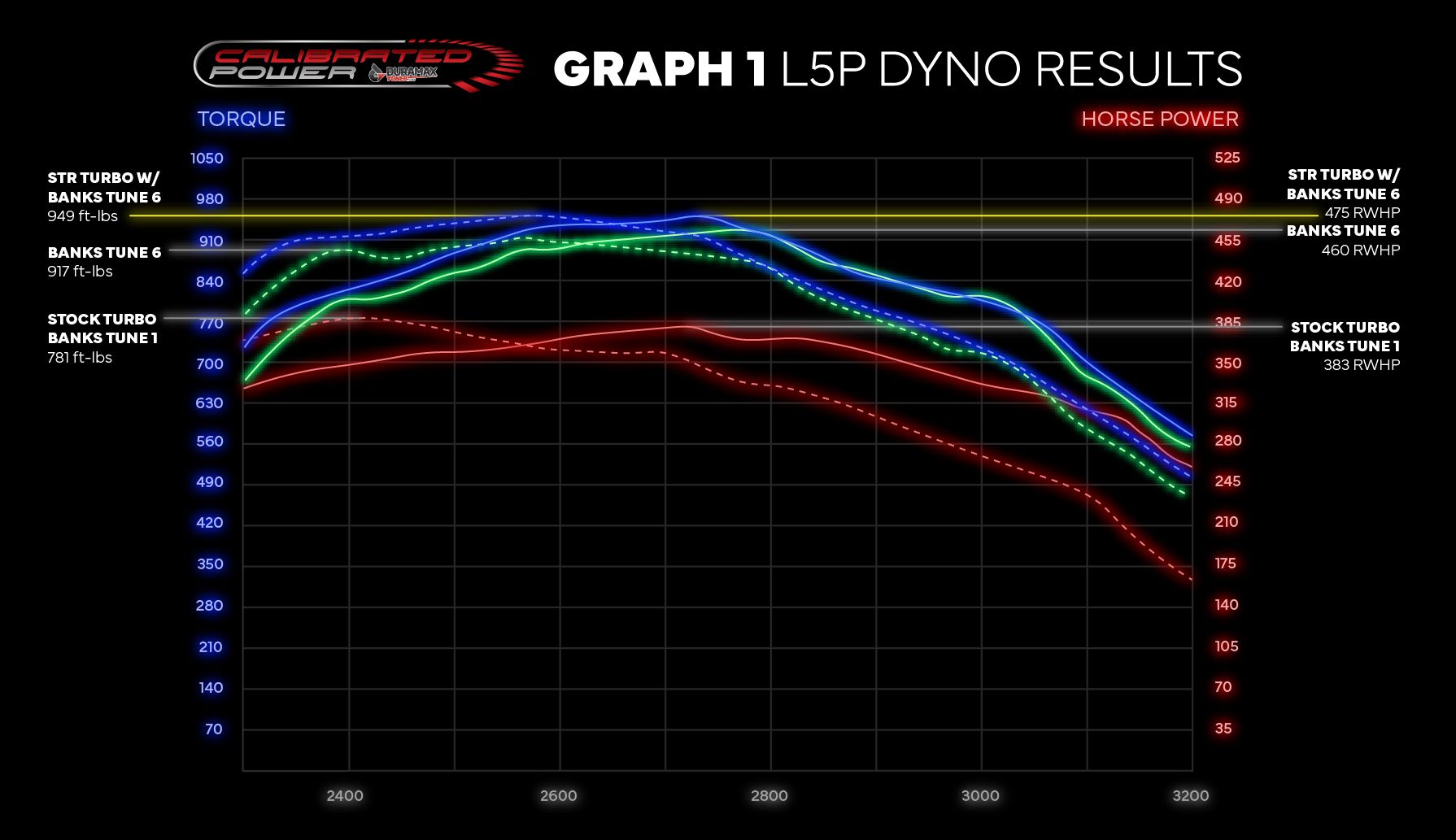 Calibrated Power / DuramaxTuner DM1JK1070103000 Stealth STR Turbo (2017 - 2019 L5P/L5D Duramax) - Southern Diesel Supply