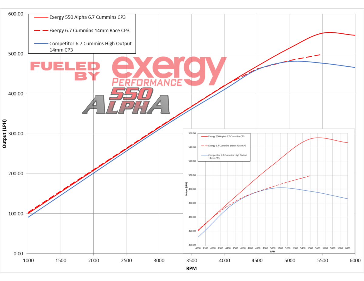 Exergy Performance E04 20310 550 Alpha Stroker CP3 Pump (6.7C Based) (2007.5 - 2010 Duramax) - Southern Diesel Supply