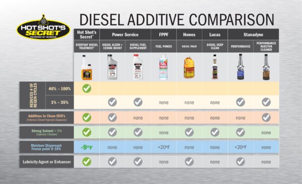 Hot Shot's Secret Everyday Diesel Treatment | Fuel System - Southern Diesel Supply