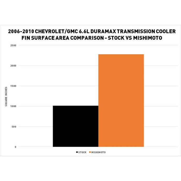 Mishimoto MMTC - DMAX - 06SL Transmission Cooler (2006 - 2010 Duramax) - Southern Diesel Supply