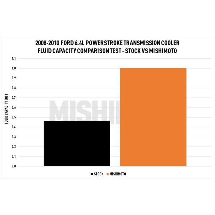 Mishimoto MMTC - F2D - 08SL Transmission Cooler (2008 - 2010 Power Stroke) - Southern Diesel Supply