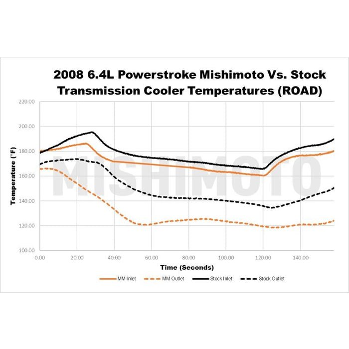 Mishimoto MMTC - F2D - 08SL Transmission Cooler (2008 - 2010 Power Stroke) - Southern Diesel Supply