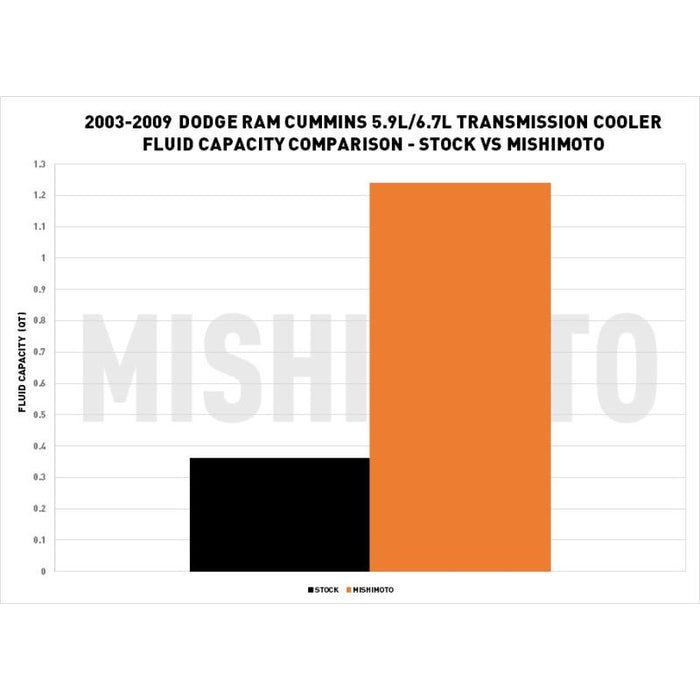Mishimoto MMTC - RAM - 03SL Transmission Cooler (2003 - 2009 Cummins) - Southern Diesel Supply
