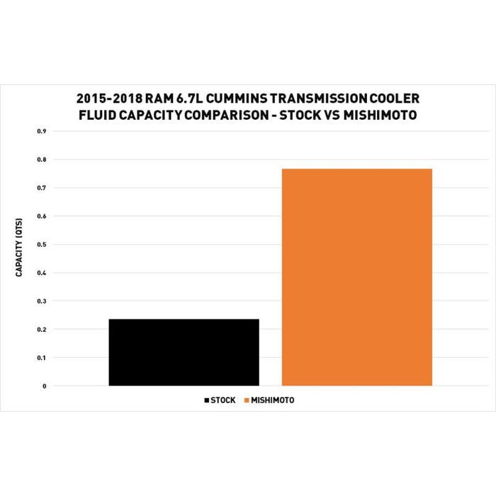 Mishimoto MMTC - RAM - 15SL Transmission Cooler (2015 - 2018 Cummins) - Southern Diesel Supply