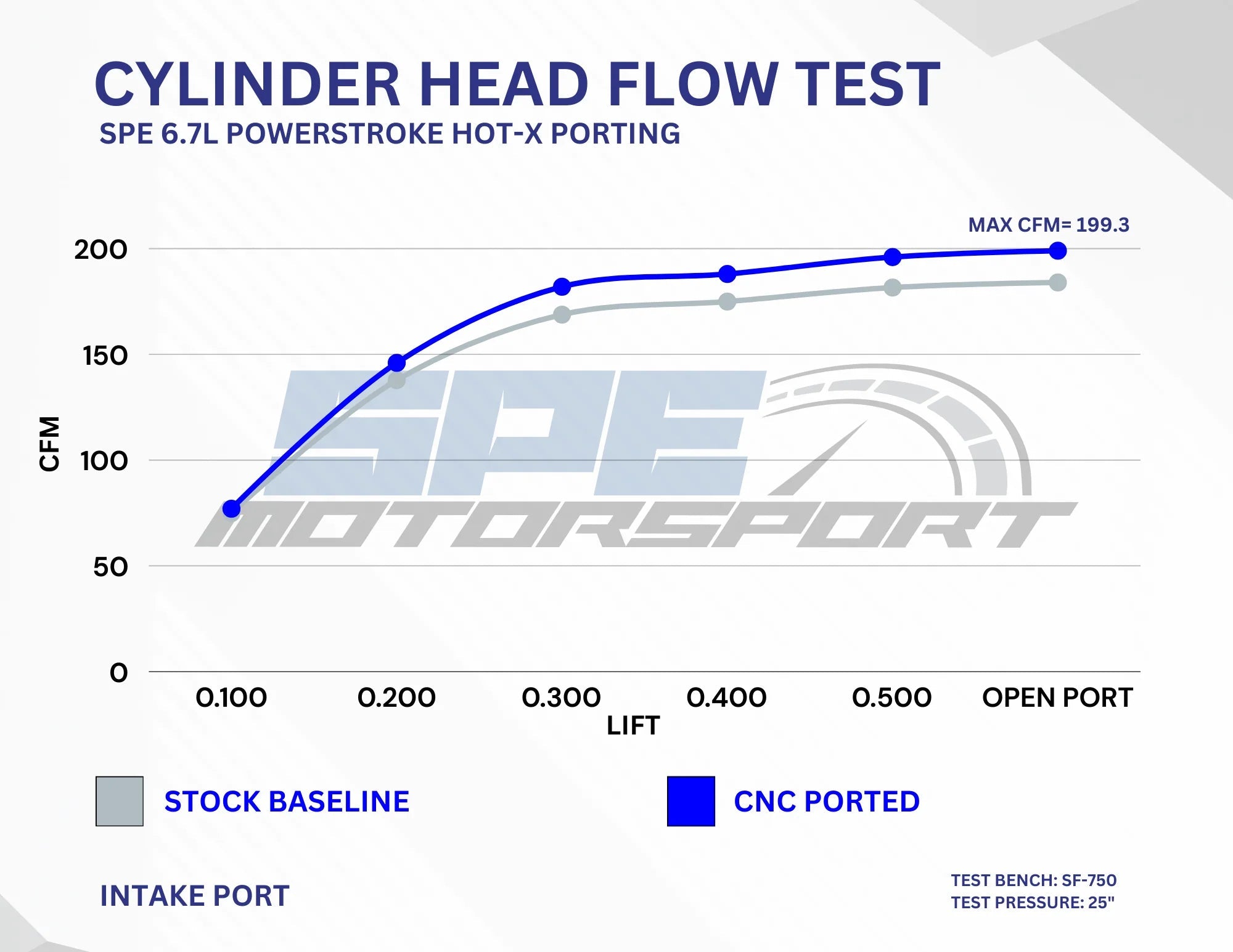 SPE Motorsport S100323 S Port Heads (2011 - 2019 Power Stroke) - Southern Diesel Supply