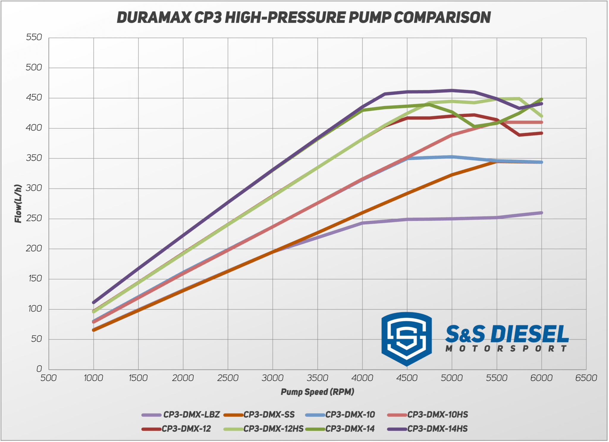 S&S Diesel Motorsport Duramax High Pressure Pumps (2001 - 2024) - Southern Diesel Supply