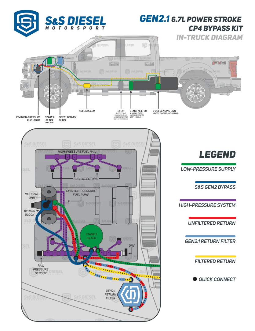 S&S Diesel Motorsport GEN2.1 6.7L Ford Power Stroke CP4 Disaster Prevention Kit (2011 - 2025 Power Stroke) - Southern Diesel Supply