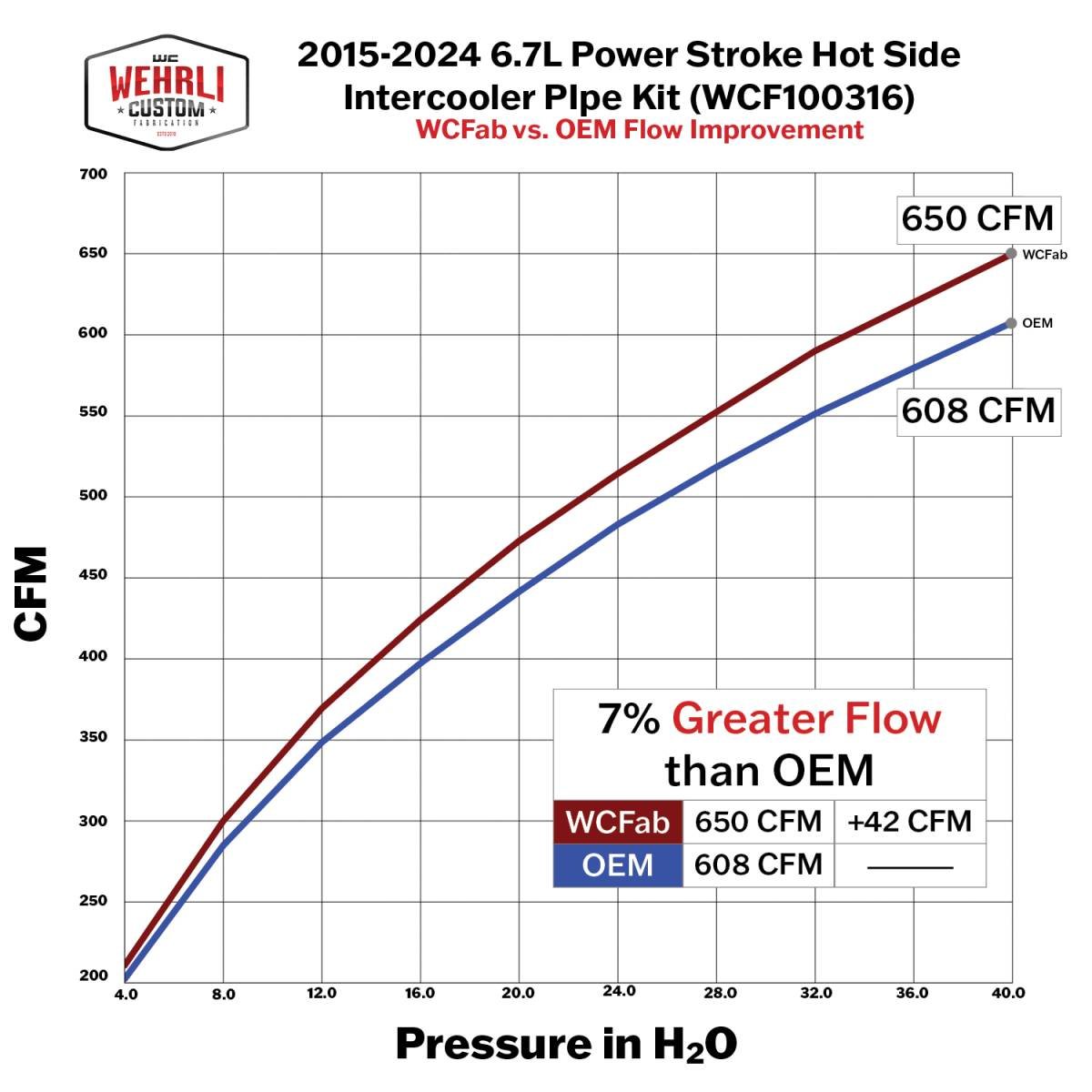 WCFab WCF100297 6.7L Powerstroke High Flow Intercooler Pipe Kit (2017 - 2026 Power Stroke) - Southern Diesel Supply