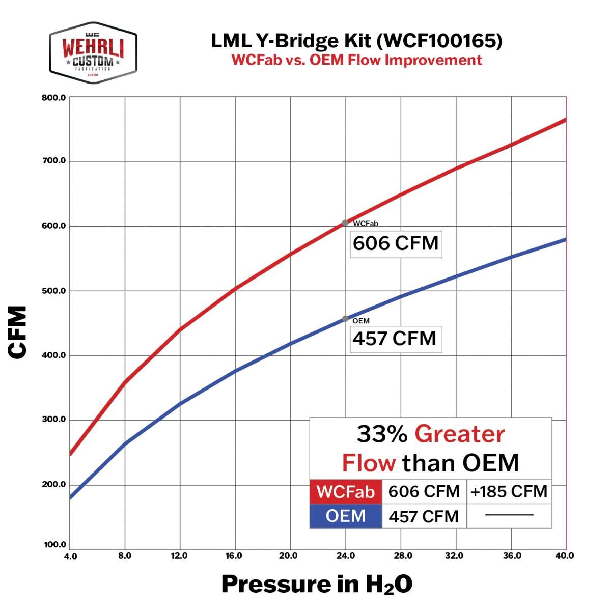 WCFab WCF100439 LML Duramax Stage 2 High Flow Intake Bundle Kit - Southern Diesel Supply
