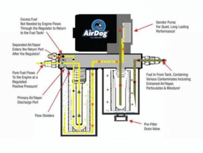AirDog A4SPBC188 FP - 150 - 4G Air/Fuel Separation System - Southern Diesel Supply