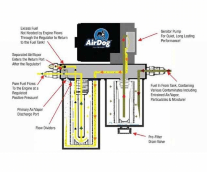 AirDog A4SPBD101 FP - 100 - 4G Air/Fuel Separation System - Southern Diesel Supply