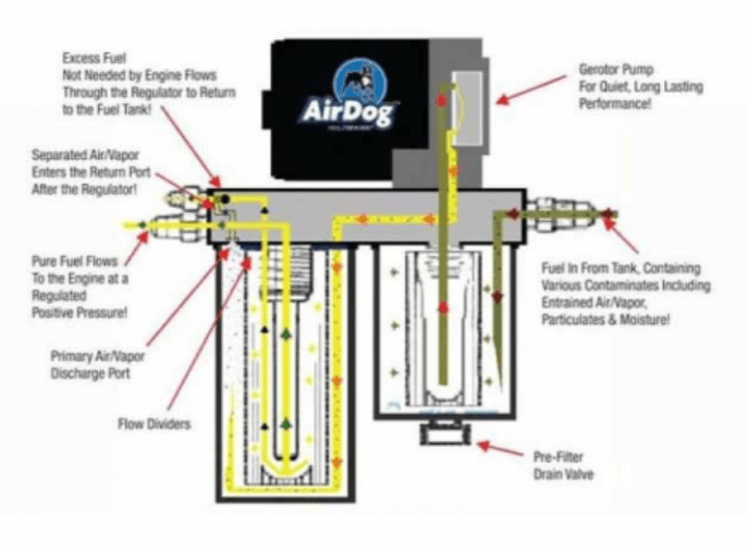 AirDog A4SPBD104 FP - 150 - 4G Air/Fuel Separation System - Southern Diesel Supply