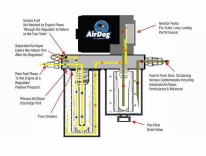 AirDog A4SPBD105 FP - 150 - 4G Air/Fuel Separation System - Southern Diesel Supply