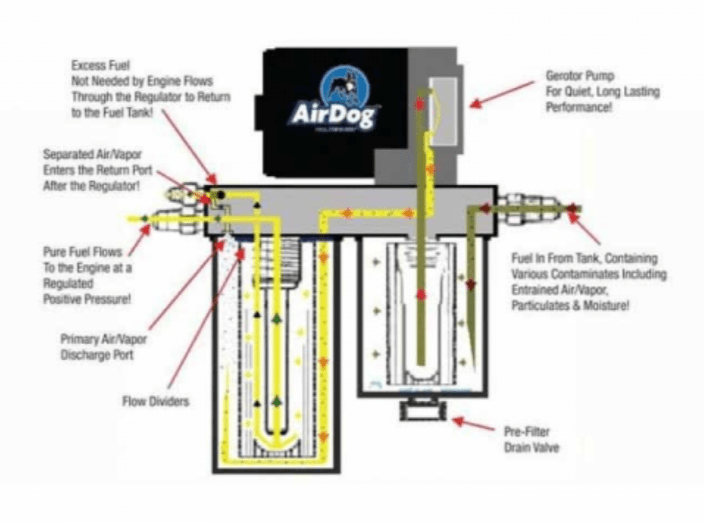 AirDog A4SPBD136 FP - 100 - 4G Air/Fuel Separation System - Southern Diesel Supply
