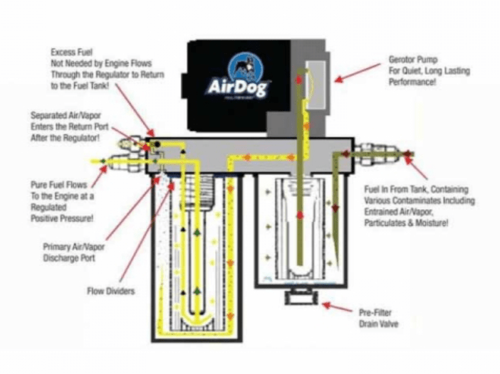 AirDog A4SPBD137 FP - 150 - 4G Air/Fuel Separation System - Southern Diesel Supply