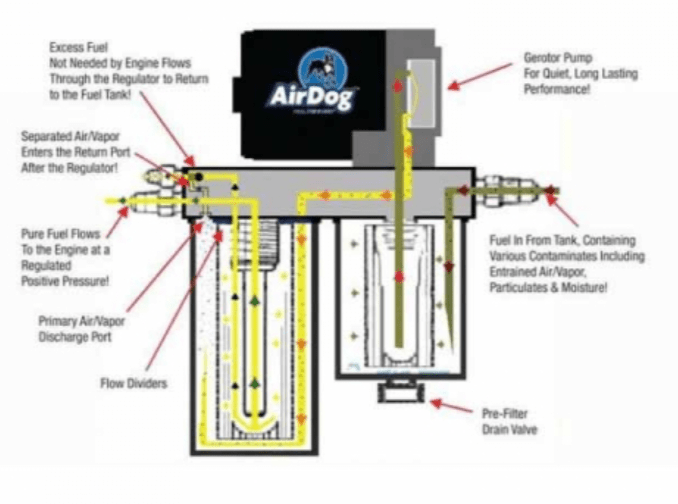 AirDog A4SPBD153 FP - 100 - 4G Air/Fuel Separation System - Southern Diesel Supply