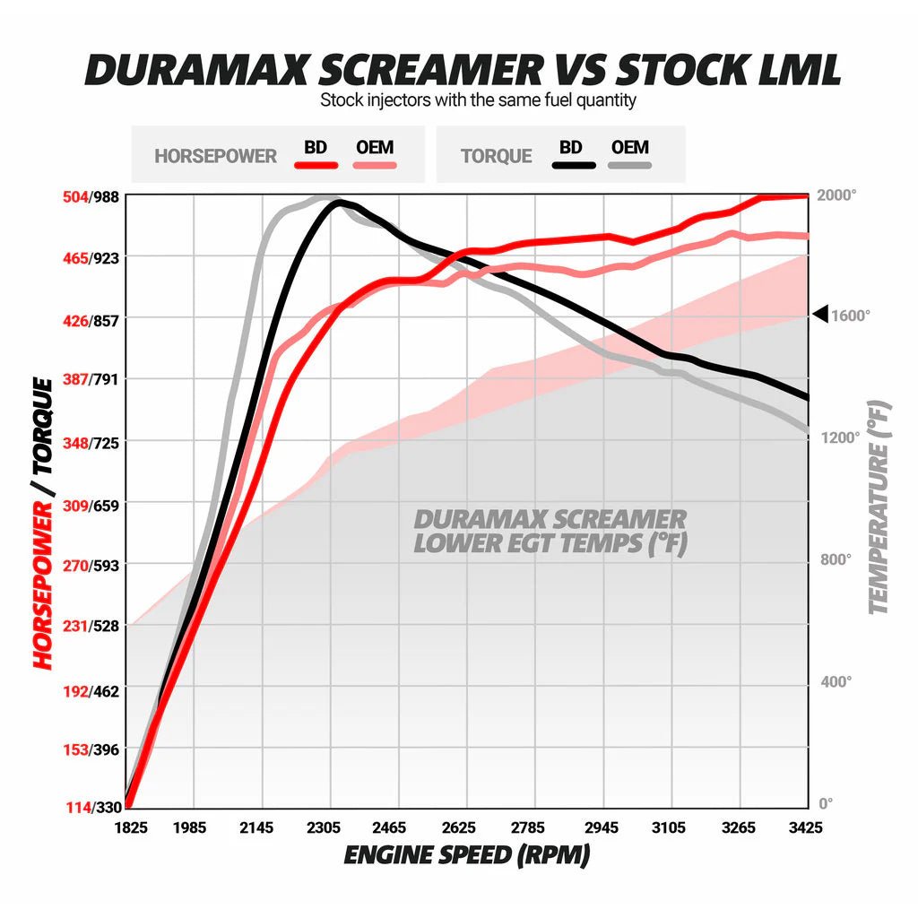 BD Diesel 1045830 Screamer Performance Turbocharger (2011 - 2016 Duramax) - Southern Diesel Supply