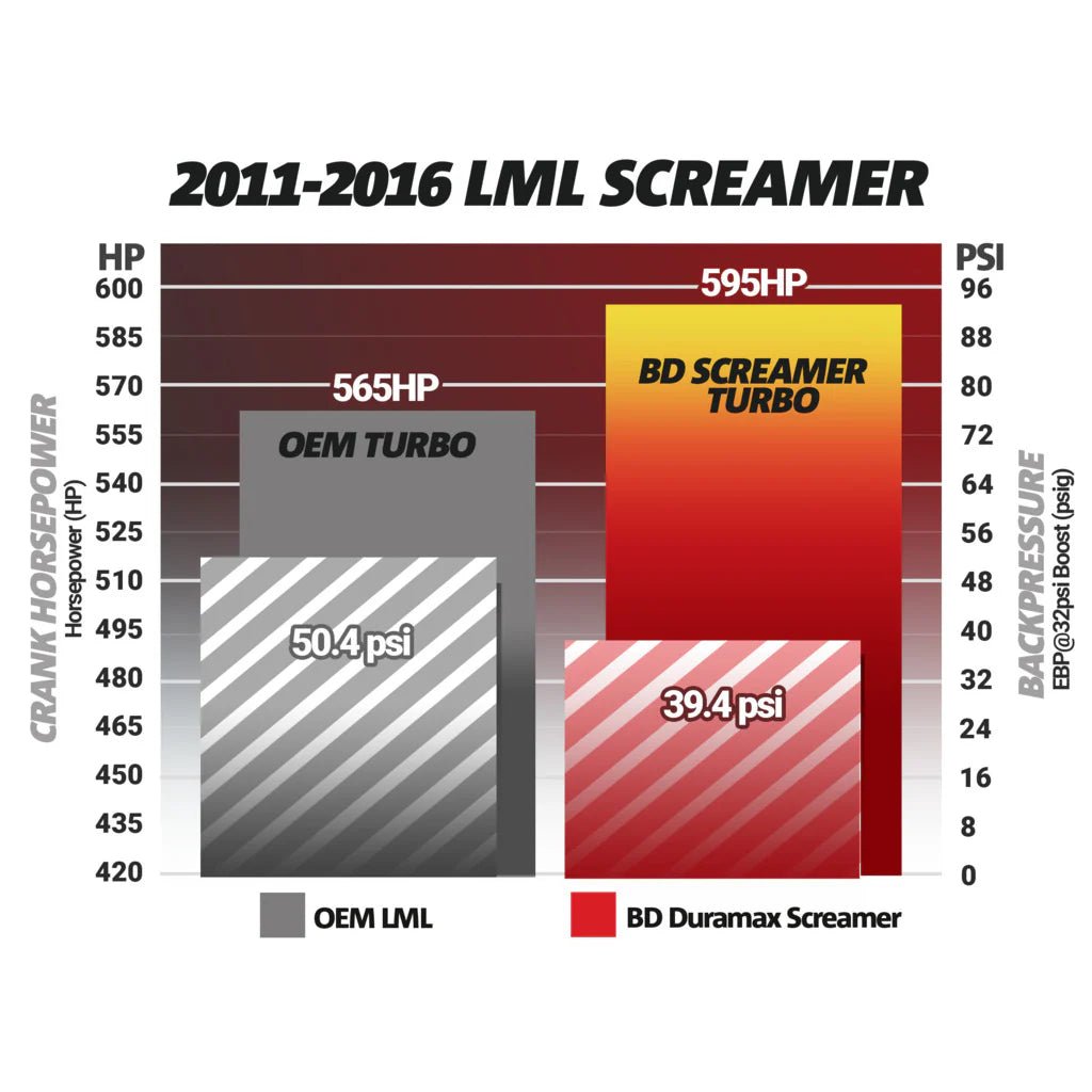 BD Diesel 1045830 Screamer Performance Turbocharger (2011 - 2016 Duramax) - Southern Diesel Supply