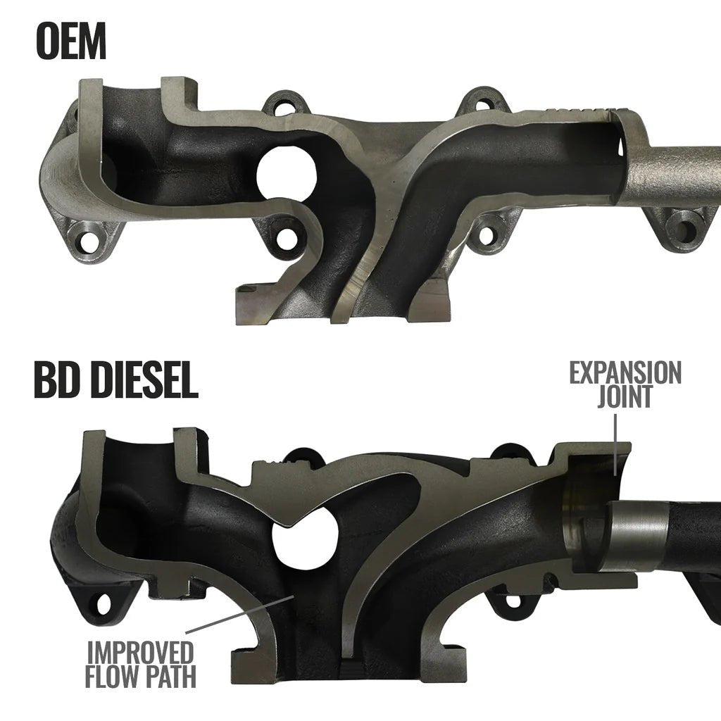 BD Diesel 1045965 Exhaust Manifold (2007.5 - 2018 Cummins) - Southern Diesel Supply