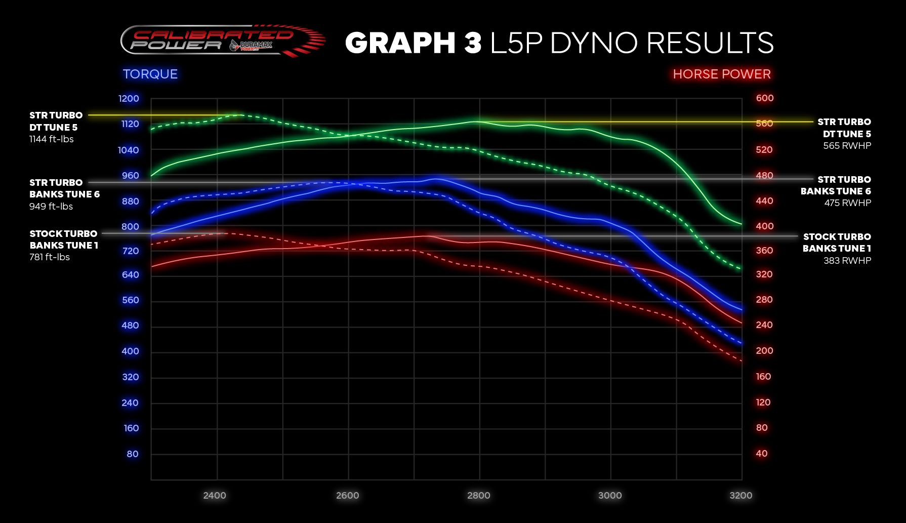 Calibrated Power / DuramaxTuner DM1MO1070103010 Stealth STR Turbo W/ Actuator (2020 - 2023 L5P/L5D Duramax) - Southern Diesel Supply