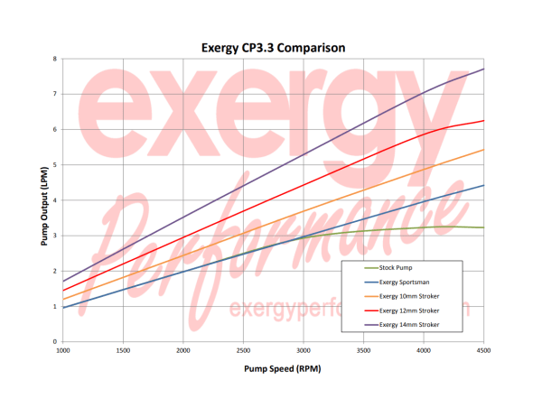 Exergy Performance E04 20315 Reverse Rotation Sportsman CP3 Pump (2001 - 2016 Duramax) - Southern Diesel Supply