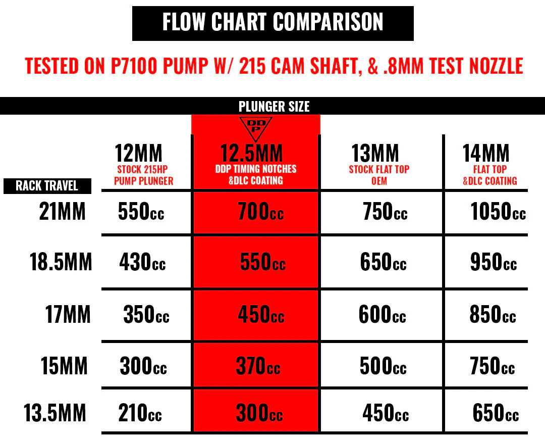 Dynomite Diesel SEP7100-SV1 5.9L Cummins Hot Street P-Pump (1994-1998 Cummins)