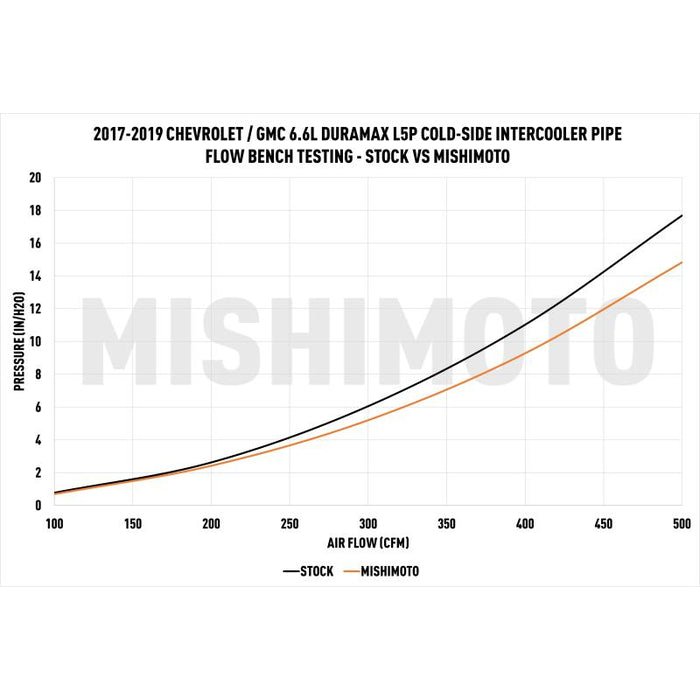 Mishimoto MMICP - DMAX - 17C Cold - Side Intercooler Pipe & Boot Kit (2017 - 2019 Duramax) - Southern Diesel Supply
