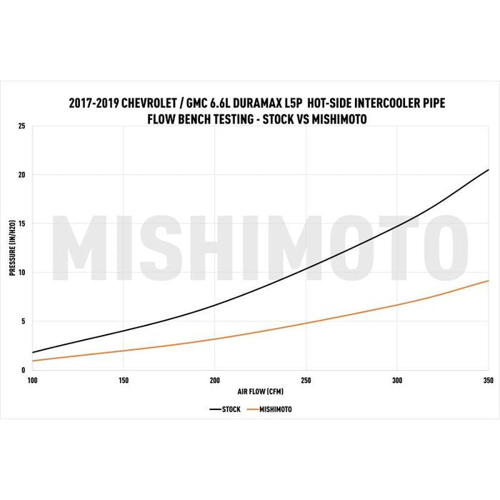 Mishimoto MMICP - DMAX - 17H Hot - Side Black Intercooler Pipe & Boot Kit (2017 - 2019 Duramax) - Southern Diesel Supply