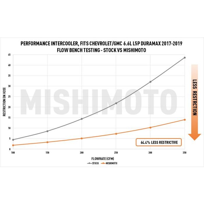 Mishimoto MMINT - DMAX - 17K Performance Intercooler Kit (2017 - 2019 Duramax) - Southern Diesel Supply