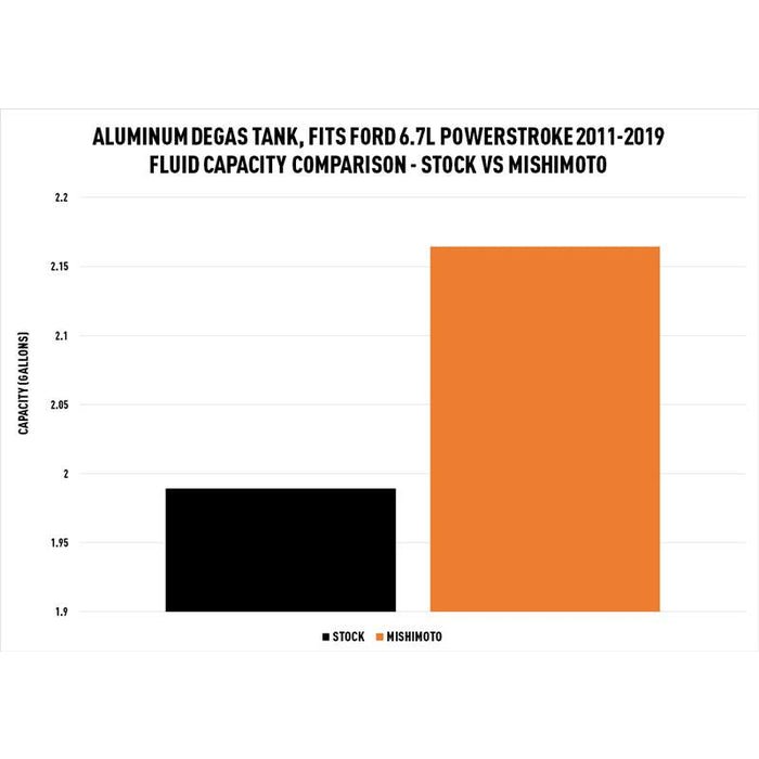 Mishimoto MMRT - F2D - 11P Aluminum Primary Degas Tank (2011 - 2019 Power Stroke) - Southern Diesel Supply