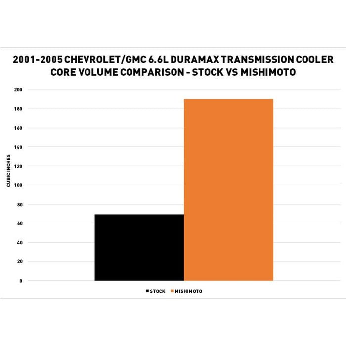 Mishimoto MMTC - DMAX - 01SL Transmission Cooler (2001 - 2003 Duramax w/ Orange Clips) - Southern Diesel Supply
