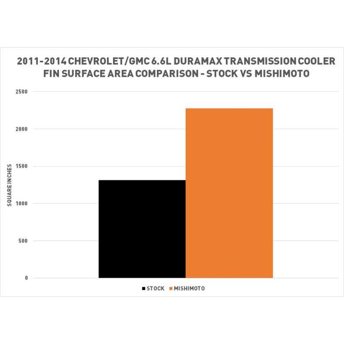 Mishimoto MMTC - DMAX - 11SL Transmission Cooler (2011 - 2014 Duramax) - Southern Diesel Supply