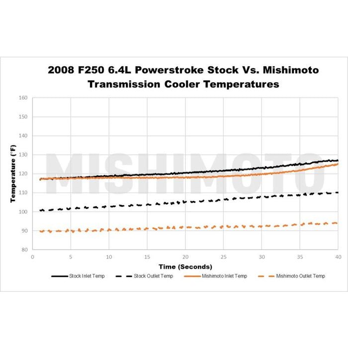 Mishimoto MMTC - F2D - 08SL Transmission Cooler (2008 - 2010 Power Stroke) - Southern Diesel Supply