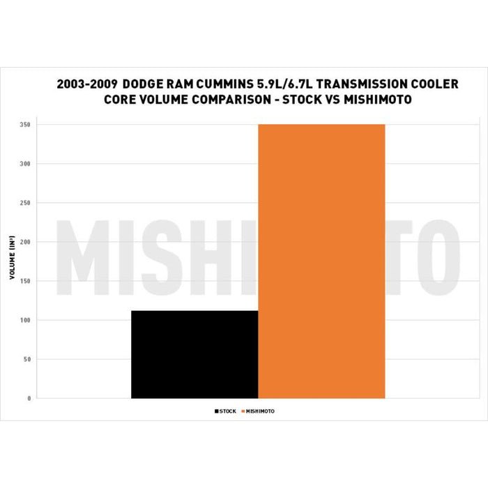 Mishimoto MMTC - RAM - 03SL Transmission Cooler (2003 - 2009 Cummins) - Southern Diesel Supply