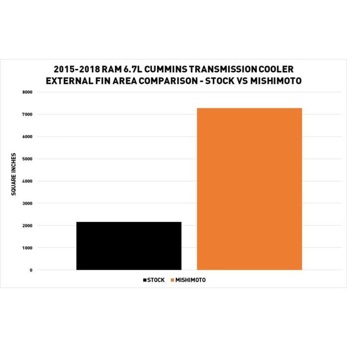 Mishimoto MMTC - RAM - 15SL Transmission Cooler (2015 - 2018 Cummins) - Southern Diesel Supply