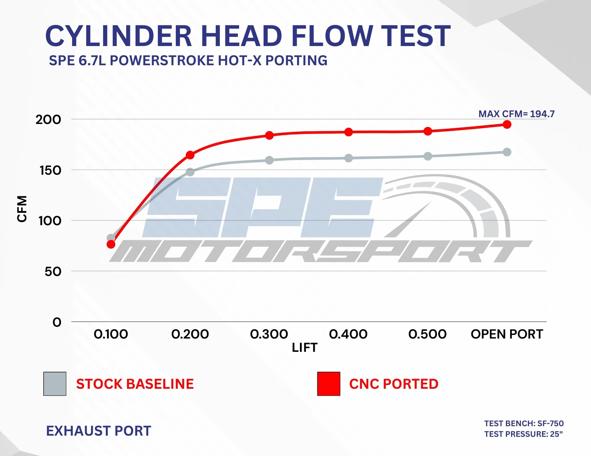 SPE Motorsport S100323 S Port Heads (2011 - 2019 Power Stroke) - Southern Diesel Supply