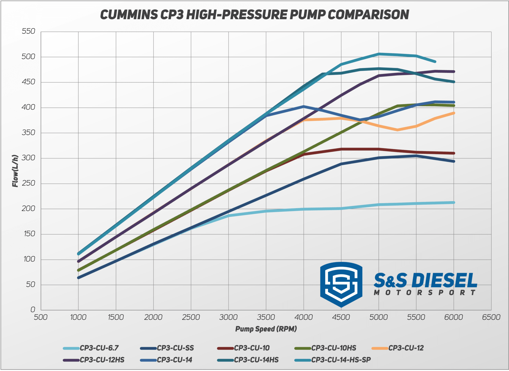 S&S Diesel Motorsport Cummins High Pressure Pumps (2003 - 2024) - Southern Diesel Supply