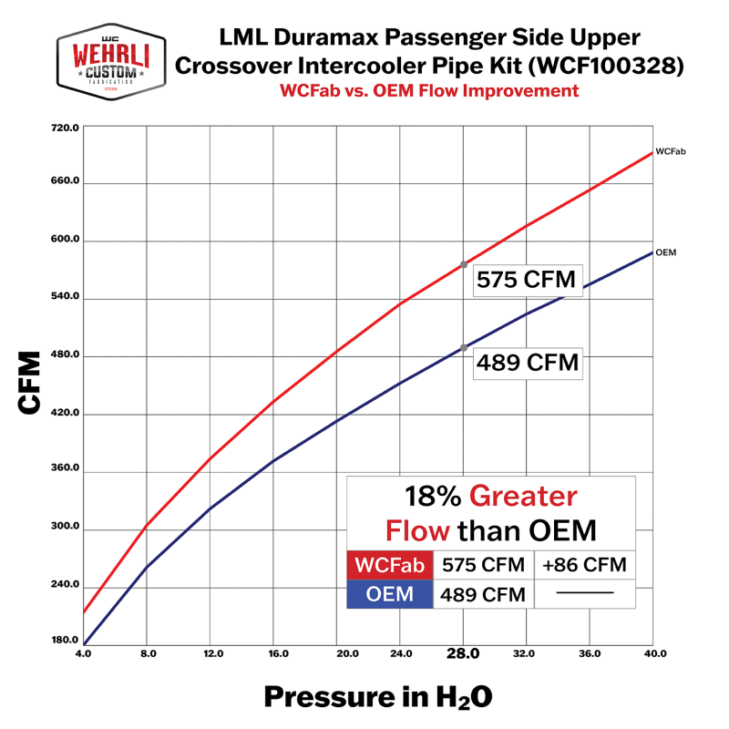 WCFab WCF100439 LML Duramax Stage 2 High Flow Intake Bundle Kit - Southern Diesel Supply